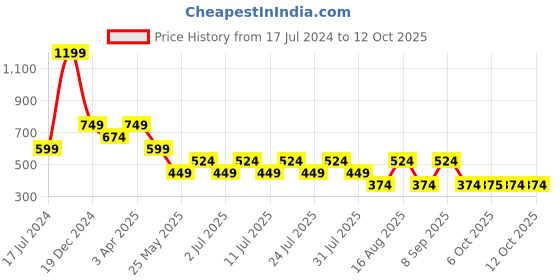 myntra.com Cantabil Men Polo Collar Conversational Printed T-shirt cantabil Price History Graph from 17 Jul 2024 to 4 Oct 2025