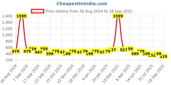 myntra.com Cantabil Men Polo Collar Cotton T-shirt cantabil Price History Graph from 30 Aug 2024 to 18 Sep 2025