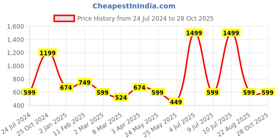 myntra.com Cantabil Men Polo Collar Solid T-shirt cantabil Price History Graph from 24 Jul 2024 to 26 Oct 2025