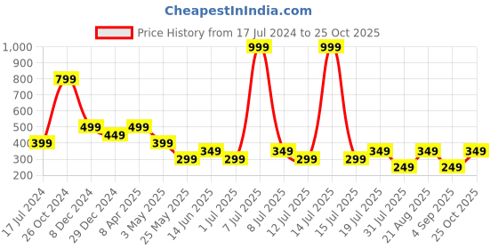 myntra.com Cantabil Men Printed Applique T-shirt cantabil Price History Graph from 17 Jul 2024 to 25 Oct 2025
