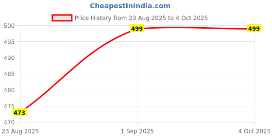 myntra.com Cantabil Men Printed Beanie cantabil Price History Graph from 23 Aug 2025 to 4 Oct 2025