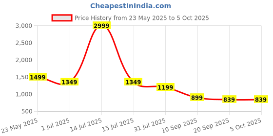 myntra.com Cantabil Men Printed Cargo Shorts cantabil Price History Graph from 23 May 2025 to 4 Oct 2025