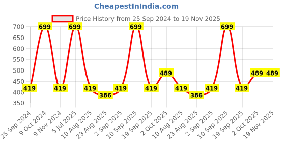 myntra.com Cantabil Men Printed Cotton Boxers cantabil Price History Graph from 25 Sep 2024 to 18 Nov 2025