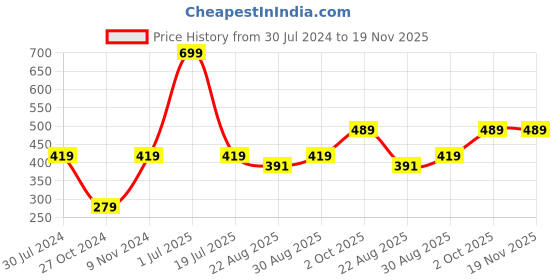 myntra.com Cantabil Men Printed Cotton Boxers cantabil Price History Graph from 30 Jul 2024 to 18 Nov 2025