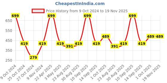 myntra.com Cantabil Men Printed Cotton Boxers cantabil Price History Graph from 9 Oct 2024 to 18 Nov 2025