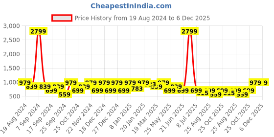 myntra.com Cantabil Men Printed Cotton Casual Shirt cantabil Price History Graph from 19 Aug 2024 to 5 Dec 2025