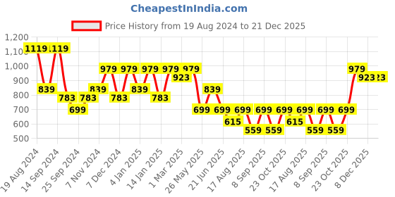 myntra.com Cantabil Men Printed Cotton Formal Shirt cantabil Price History Graph from 19 Aug 2024 to 21 Dec 2025
