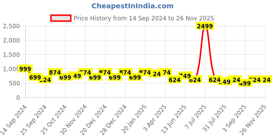 myntra.com Cantabil Men Printed Cotton Formal Shirt cantabil Price History Graph from 14 Sep 2024 to 24 Nov 2025