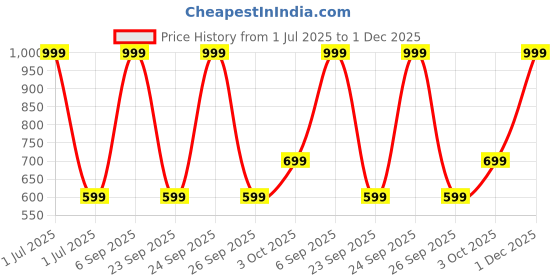 myntra.com Cantabil Men Printed Cotton Lounge Shorts cantabil Price History Graph from 1 Jul 2025 to 1 Dec 2025