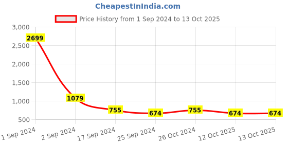 myntra.com Cantabil Men Printed Fleece Sweatshirt cantabil Price History Graph from 1 Sep 2024 to 12 Oct 2025