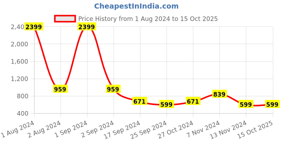 myntra.com Cantabil Men Printed Fleece Sweatshirt cantabil Price History Graph from 1 Aug 2024 to 15 Oct 2025