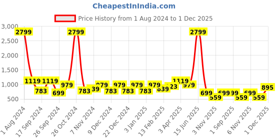 myntra.com Cantabil Men Printed Fleece Sweatshirt cantabil Price History Graph from 1 Aug 2024 to 1 Dec 2025