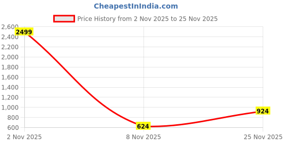 myntra.com Cantabil Men Printed Fleece Sweatshirt cantabil Price History Graph from 2 Nov 2025 to 25 Nov 2025