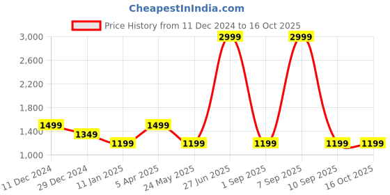myntra.com Cantabil Men Printed Hooded Long Sleeves Front-Open Sweatshirt cantabil Price History Graph from 11 Dec 2024 to 15 Oct 2025