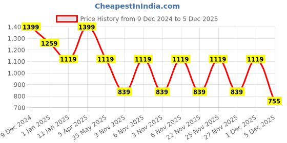 myntra.com Cantabil Men Printed Hooded Sweatshirt cantabil Price History Graph from 9 Dec 2024 to 5 Dec 2025