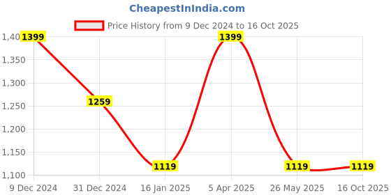 myntra.com Cantabil Men Printed Hooded Sweatshirt cantabil Price History Graph from 9 Dec 2024 to 15 Oct 2025