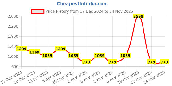 myntra.com Cantabil Men Printed Hooded Sweatshirt cantabil Price History Graph from 17 Dec 2024 to 22 Nov 2025