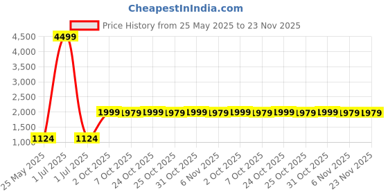 myntra.com Cantabil Men Printed Mandarin Collar Nehru Jacket cantabil Price History Graph from 25 May 2025 to 23 Nov 2025