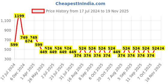 myntra.com Cantabil Men Printed Mandarin Collar Pockets T-shirt cantabil Price History Graph from 17 Jul 2024 to 19 Nov 2025