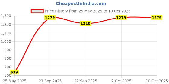 myntra.com Cantabil Men Printed Mid-Rise Track Pants cantabil Price History Graph from 25 May 2025 to 4 Oct 2025