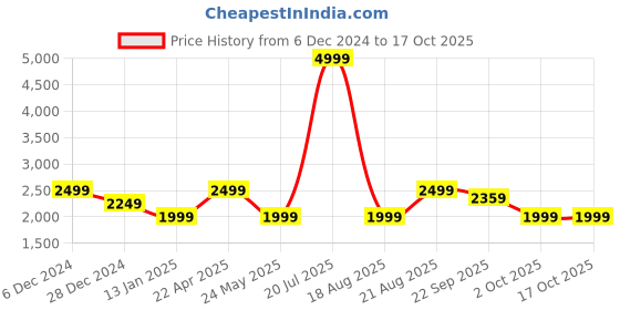 myntra.com Cantabil Men Printed Mock Collar Long Sleeves Track Suit cantabil Price History Graph from 6 Dec 2024 to 16 Oct 2025