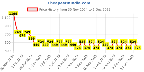 myntra.com Cantabil Men Printed Polo Collar Cotton T-Shirt cantabil Price History Graph from 30 Nov 2024 to 1 Dec 2025