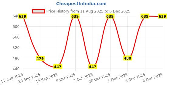 myntra.com Cantabil Men Printed Polo Collar Pockets T-shirt cantabil Price History Graph from 11 Aug 2025 to 5 Dec 2025