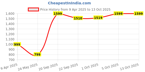 myntra.com Cantabil Men Printed Regular Fit Pant cantabil Price History Graph from 9 Apr 2025 to 12 Oct 2025