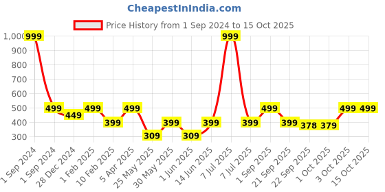 myntra.com Cantabil Men Printed Rubber Sliders cantabil Price History Graph from 1 Sep 2024 to 15 Oct 2025