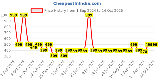 myntra.com Cantabil Men Printed Rubber Thong Flip-Flops cantabil Price History Graph from 1 Sep 2024 to 14 Oct 2025