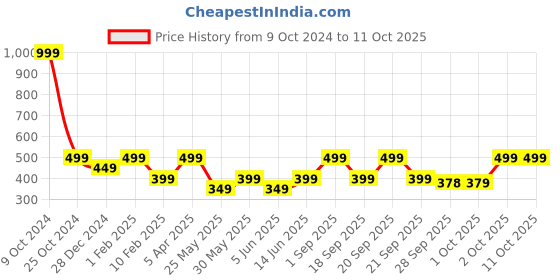 myntra.com Cantabil Men Printed Rubber Thong Flip-Flops cantabil Price History Graph from 9 Oct 2024 to 10 Oct 2025