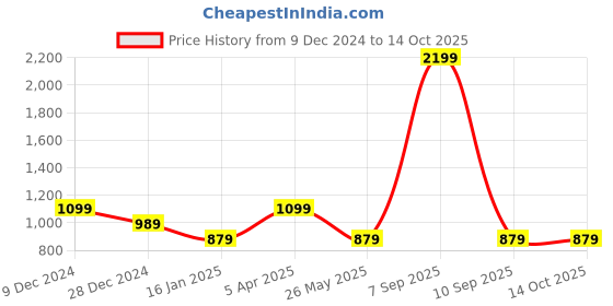 myntra.com Cantabil Men Printed Sweatshirt cantabil Price History Graph from 9 Dec 2024 to 14 Oct 2025