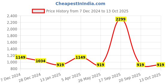 myntra.com Cantabil Men Printed Sweatshirt cantabil Price History Graph from 7 Dec 2024 to 12 Oct 2025