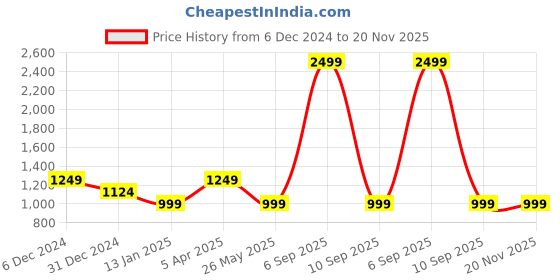 myntra.com Cantabil Men Printed Sweatshirt cantabil Price History Graph from 6 Dec 2024 to 20 Nov 2025
