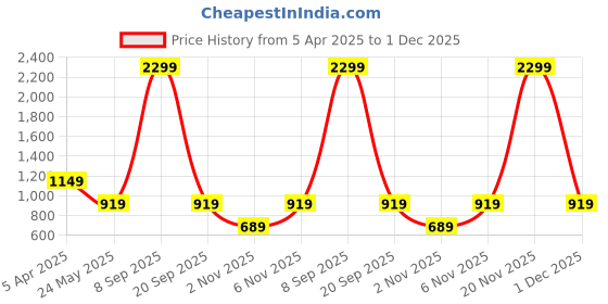myntra.com Cantabil Men Printed Sweatshirt cantabil Price History Graph from 5 Apr 2025 to 1 Dec 2025