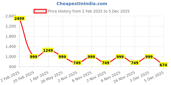 myntra.com Cantabil Men Printed Sweatshirt cantabil Price History Graph from 2 Feb 2025 to 5 Dec 2025