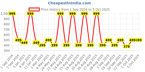 myntra.com Cantabil Men Printed Thong Flip-Flops cantabil Price History Graph from 1 Sep 2024 to 5 Oct 2025