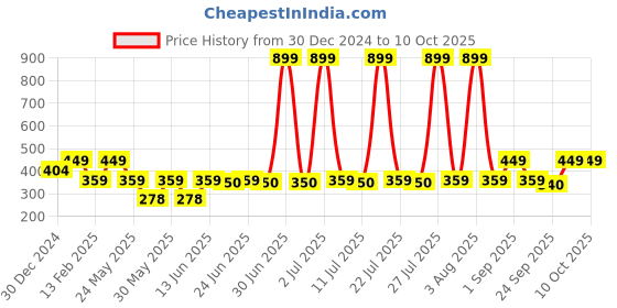 myntra.com Cantabil Men Printed Thong Flip-Flops cantabil Price History Graph from 30 Dec 2024 to 10 Oct 2025