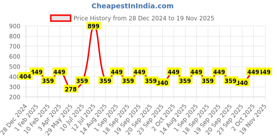 myntra.com Cantabil Men Printed Thong Flip-Flops cantabil Price History Graph from 28 Dec 2024 to 19 Nov 2025