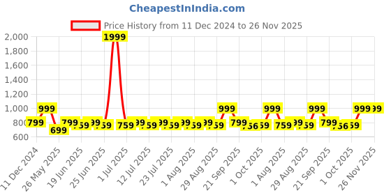 myntra.com Cantabil Men PU Horsebit Loafers cantabil Price History Graph from 11 Dec 2024 to 25 Nov 2025