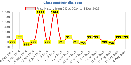 myntra.com Cantabil Men PU Horsebit Loafers cantabil Price History Graph from 9 Dec 2024 to 4 Dec 2025