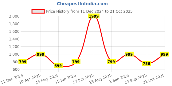 myntra.com Cantabil Men PU Loafers cantabil Price History Graph from 11 Dec 2024 to 21 Oct 2025