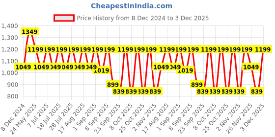 myntra.com Cantabil Men PU Loafers cantabil Price History Graph from 8 Dec 2024 to 3 Dec 2025