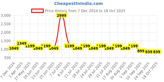 myntra.com Cantabil Men PU Loafers cantabil Price History Graph from 7 Dec 2024 to 18 Oct 2025