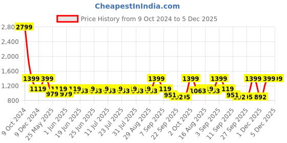 myntra.com Cantabil Men PU Sneakers cantabil Price History Graph from 9 Oct 2024 to 5 Dec 2025