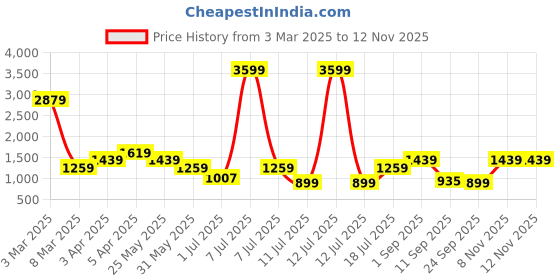 myntra.com Cantabil Men PU Sneakers cantabil Price History Graph from 3 Mar 2025 to 11 Nov 2025