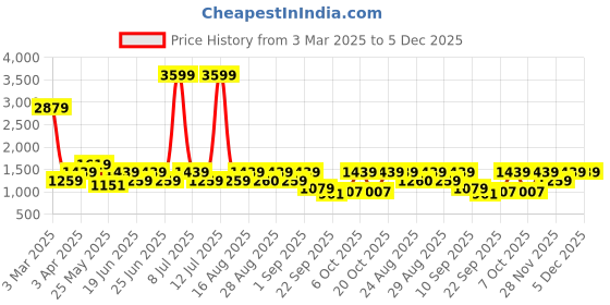 myntra.com Cantabil Men PU Sneakers cantabil Price History Graph from 3 Mar 2025 to 5 Dec 2025