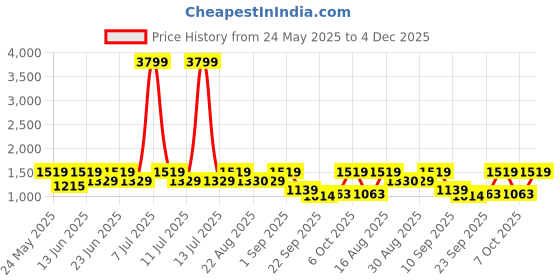myntra.com Cantabil Men PU Sneakers cantabil Price History Graph from 24 May 2025 to 4 Dec 2025