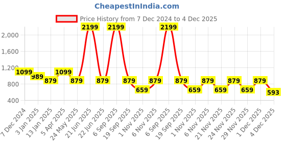 myntra.com Cantabil Men Pullover cantabil Price History Graph from 7 Dec 2024 to 4 Dec 2025
