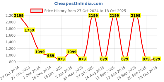 myntra.com Cantabil Men Pullover cantabil Price History Graph from 27 Oct 2024 to 18 Oct 2025
